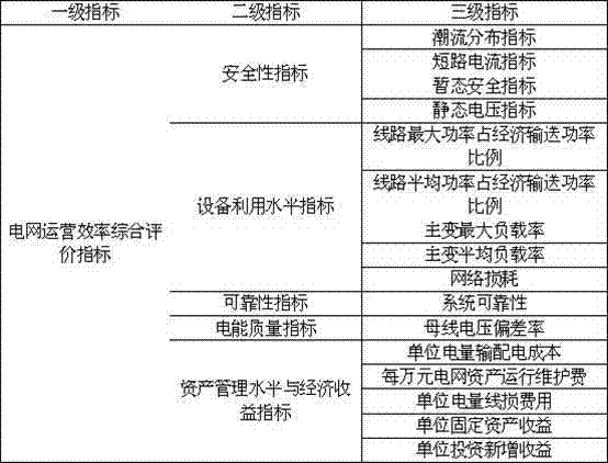 Evaluation and decision method for operation efficiency of power grid