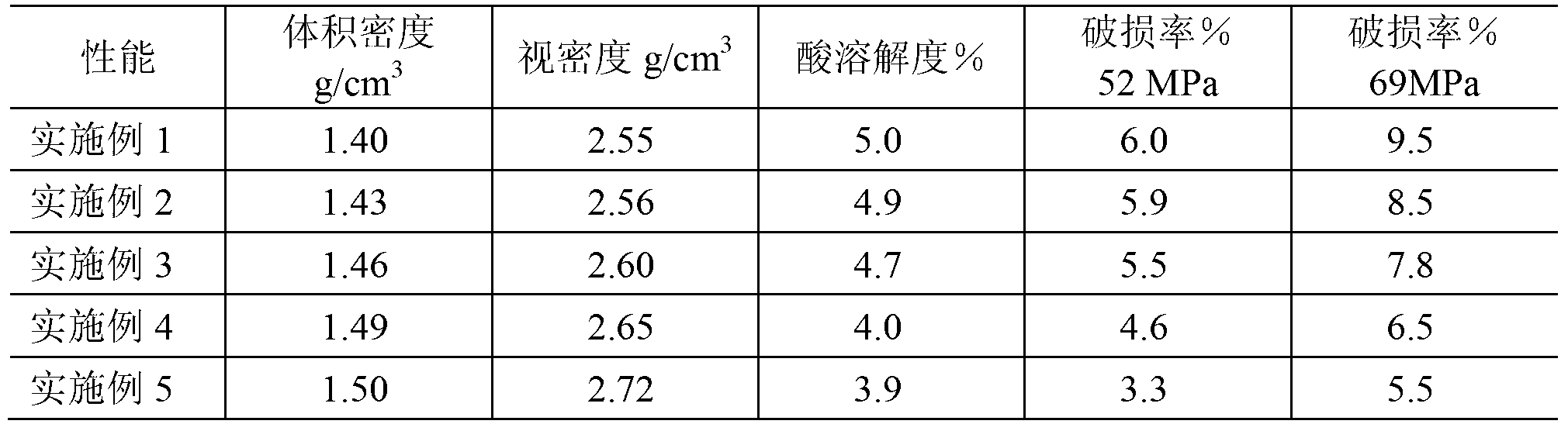 Method for preparing special fracturing propping agent for shale gas by utilizing low-carbon coal gangue