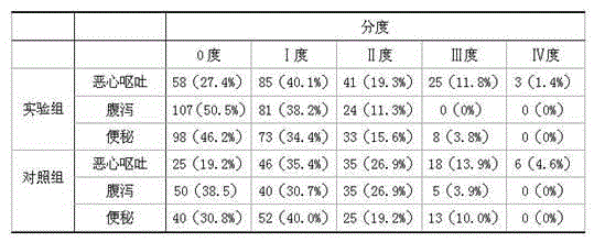 Traditional Chinese medicine composition for inhibiting gastrointestinal reaction of chemotherapy and preparation