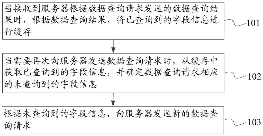 A data query method and device