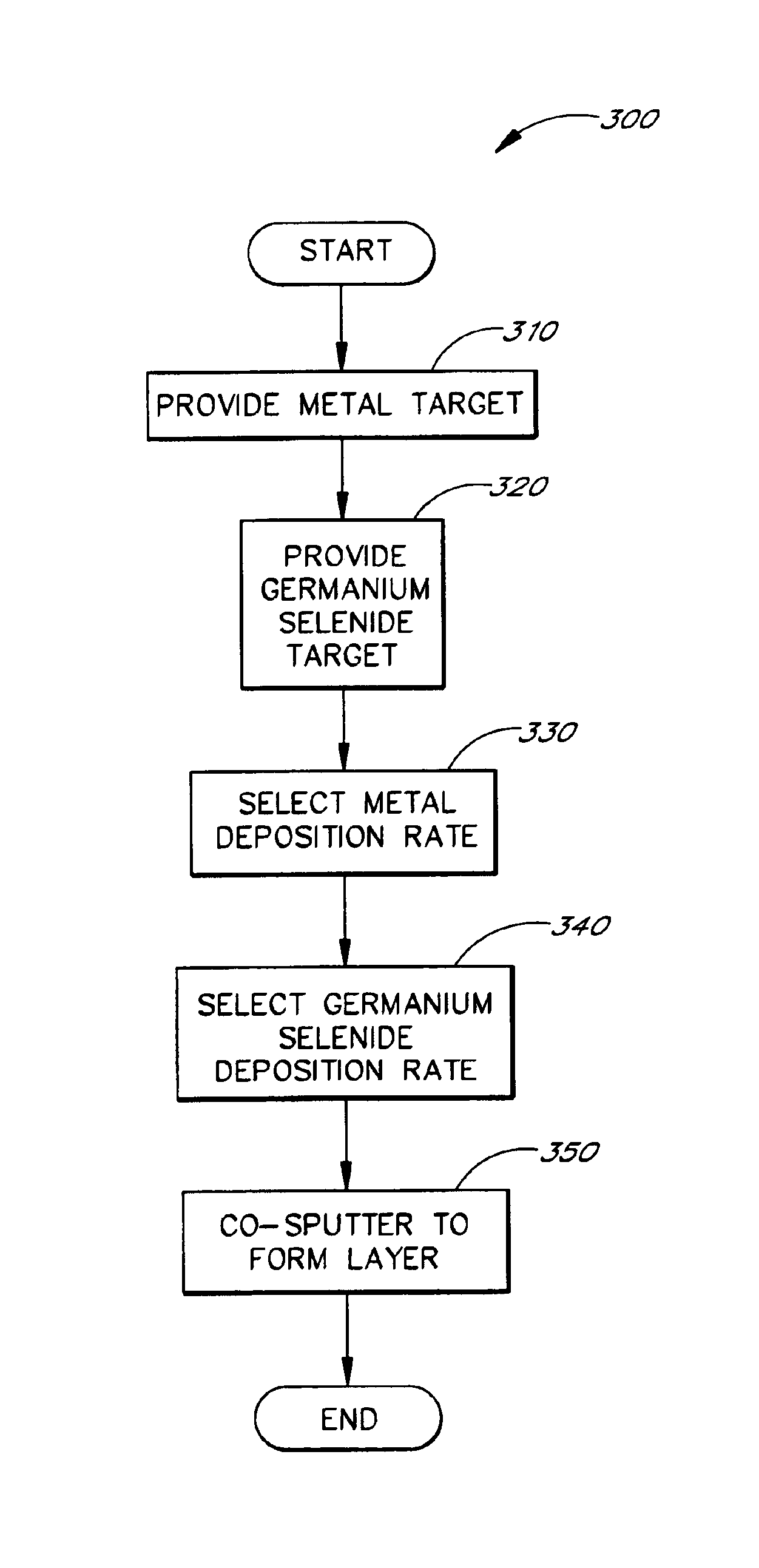 Co-sputter deposition of metal-doped chalcogenides