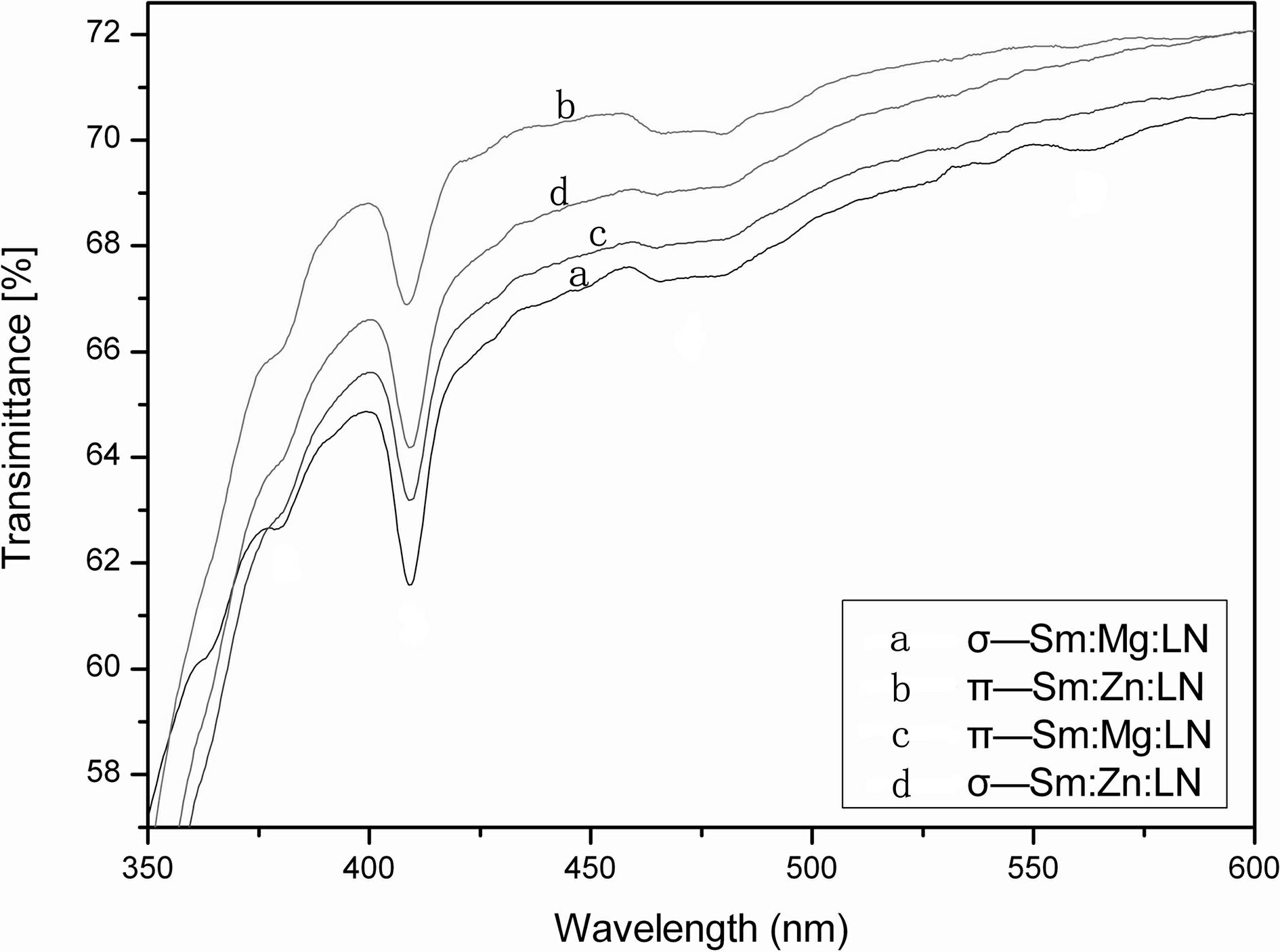 Double-doped lithium niobate crystal and preparation method thereof