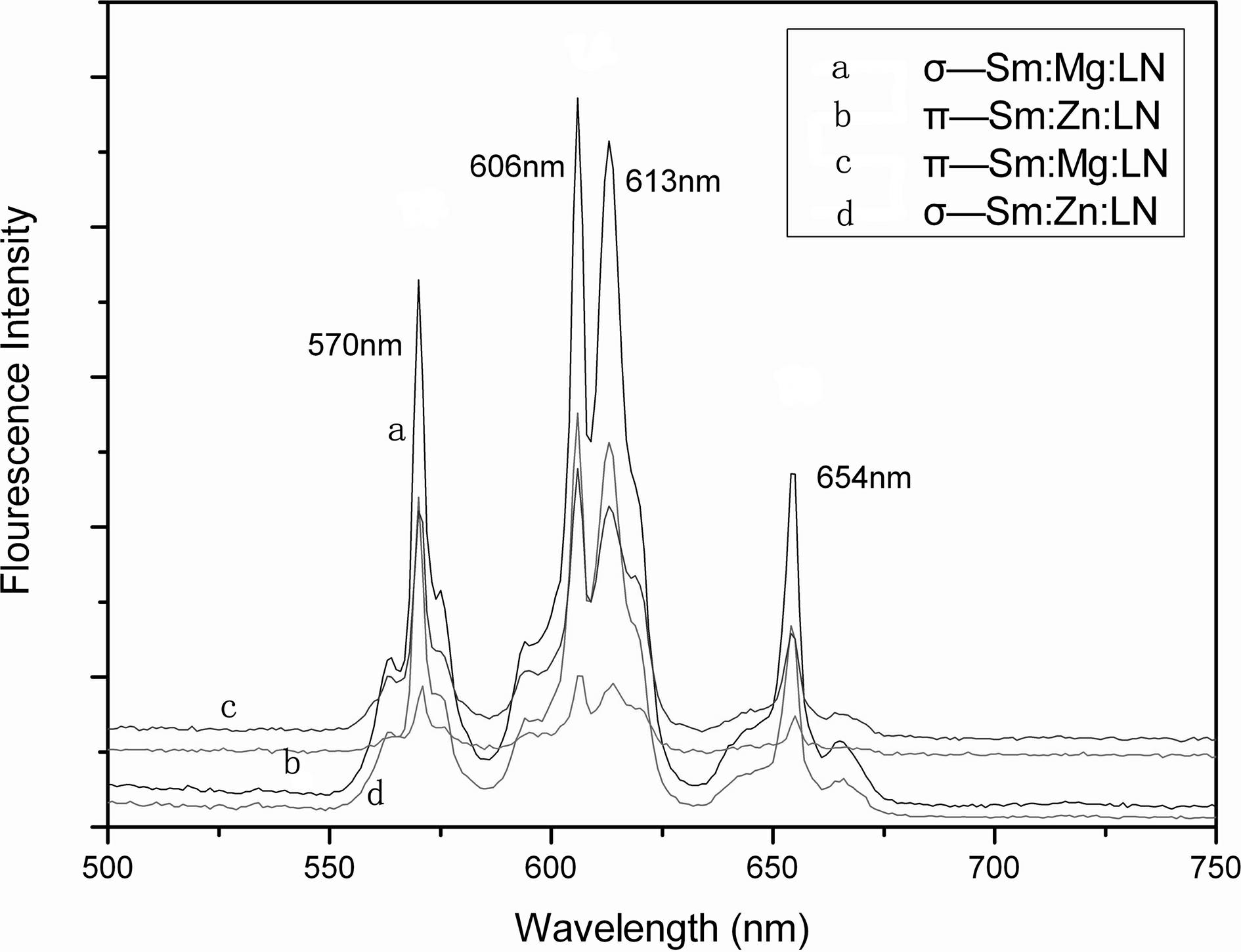 Double-doped lithium niobate crystal and preparation method thereof