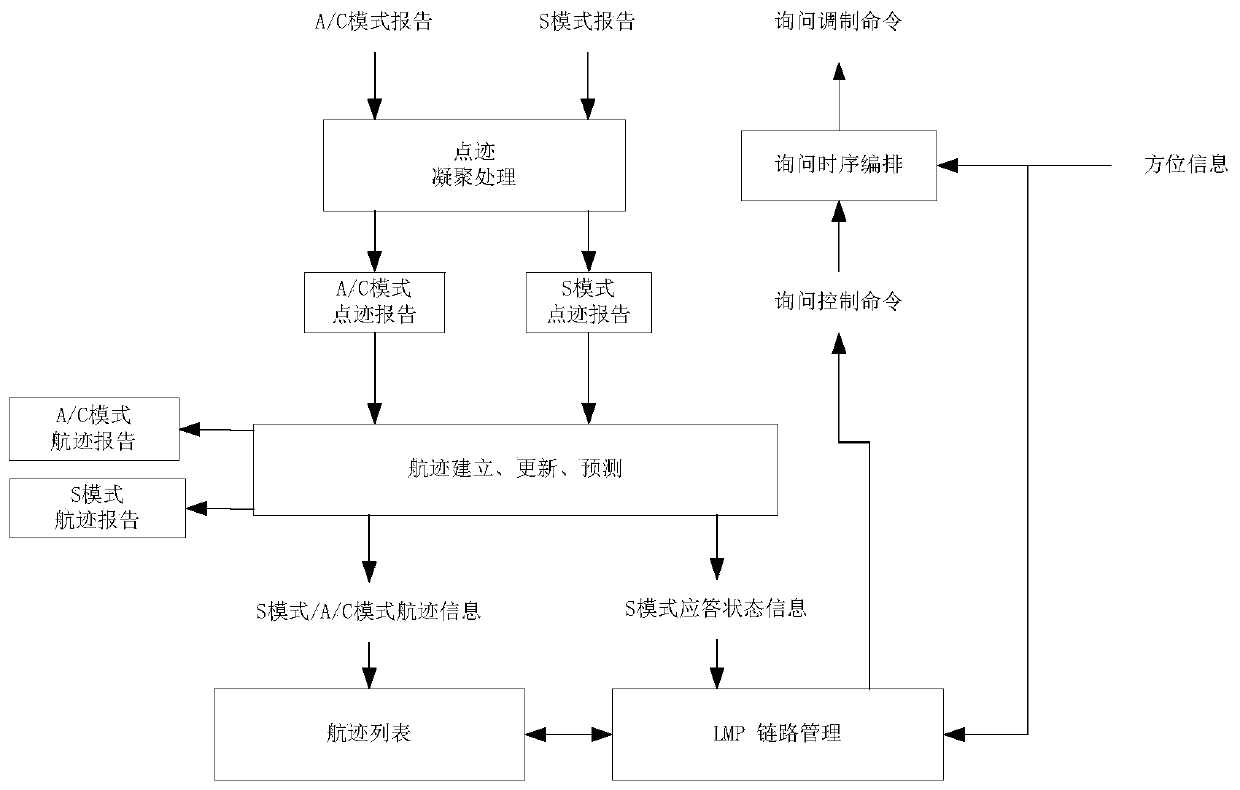 Selective querying roll-call method of secondary radar S-mode