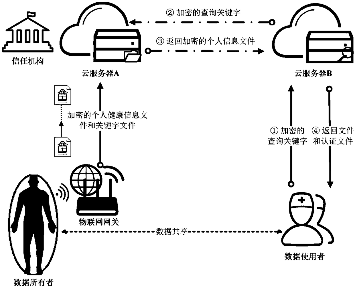 A data sharing cloud-assisted electronic medical system capable of searching and protecting privacy