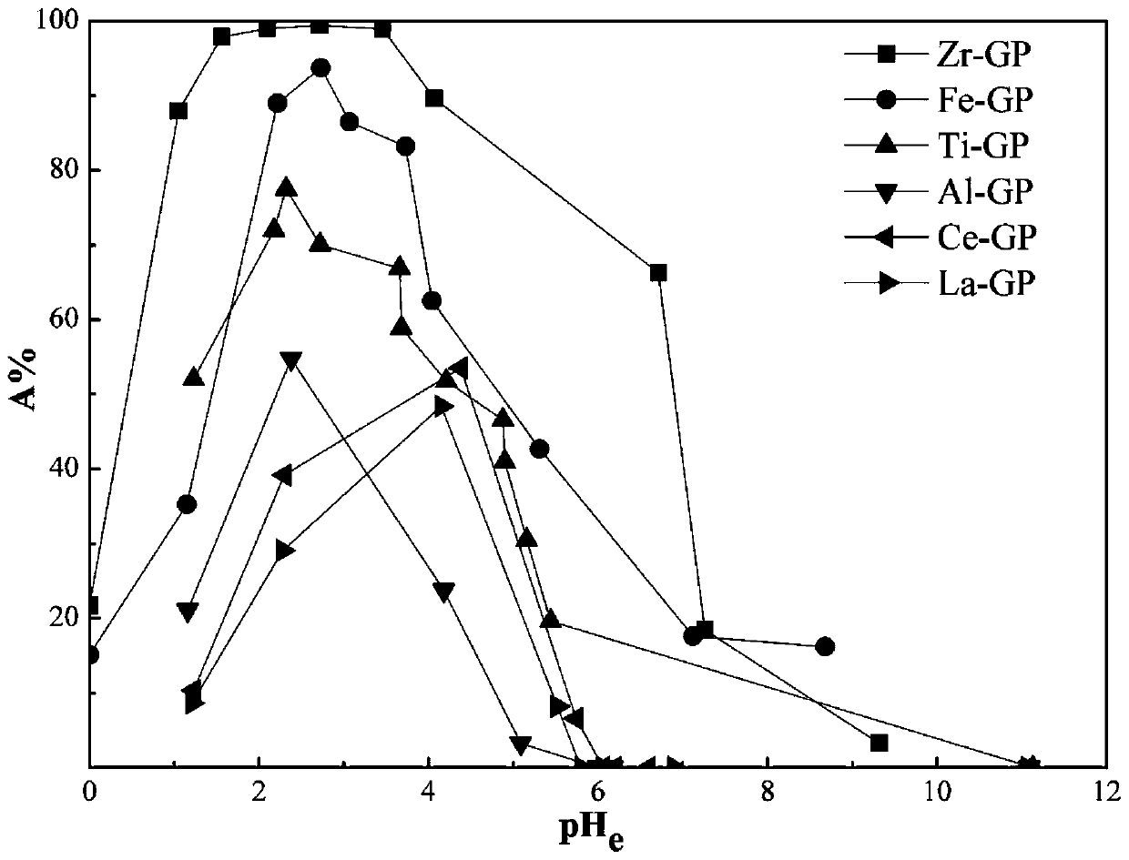 Method for purifying trace molybdenum in water body by using adsorbent prepared from garlics and straws as raw materials