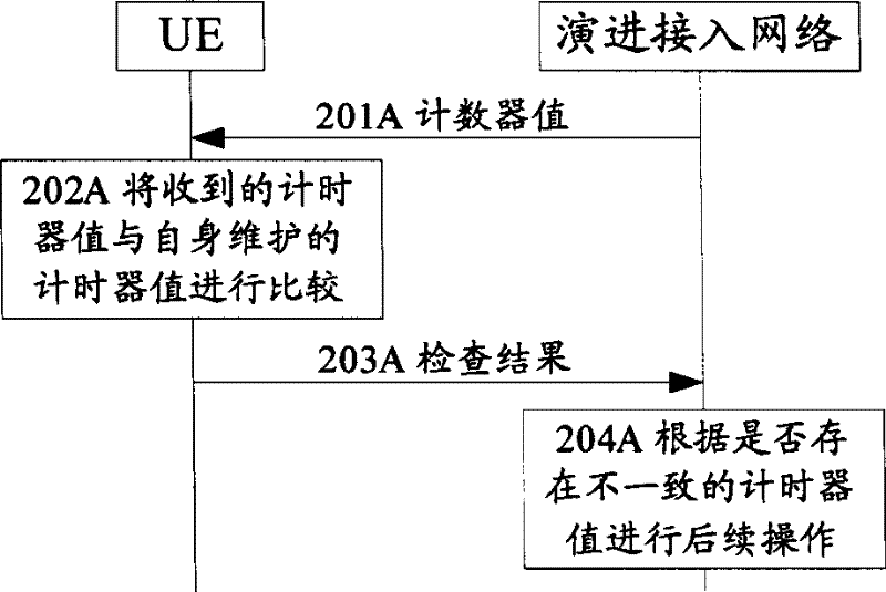 A Method for Realizing Security Guarantee in Evolved Access Network