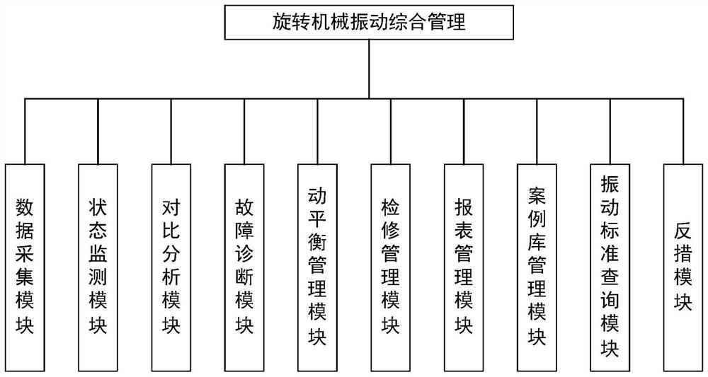 Rotary machinery vibration integrated management system