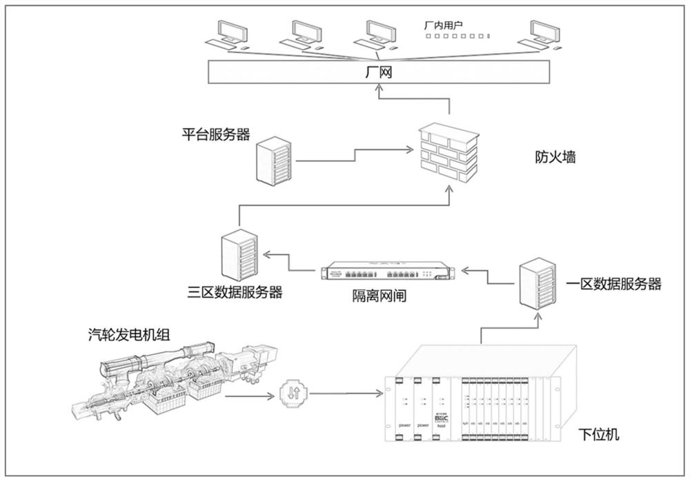 Rotary machinery vibration integrated management system