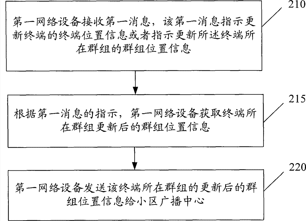 Method, device and system for updating position information