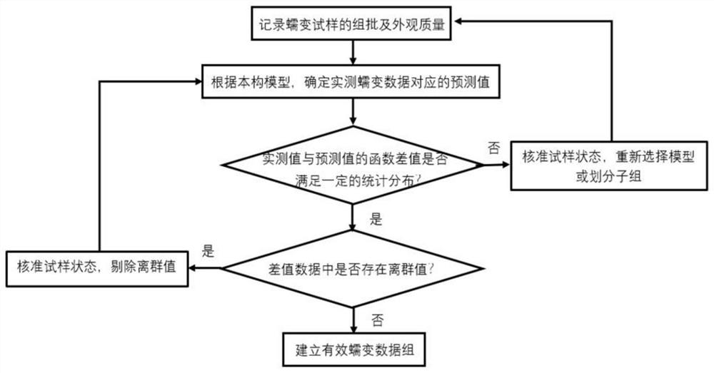 Creep data screening method based on statistical test and state check