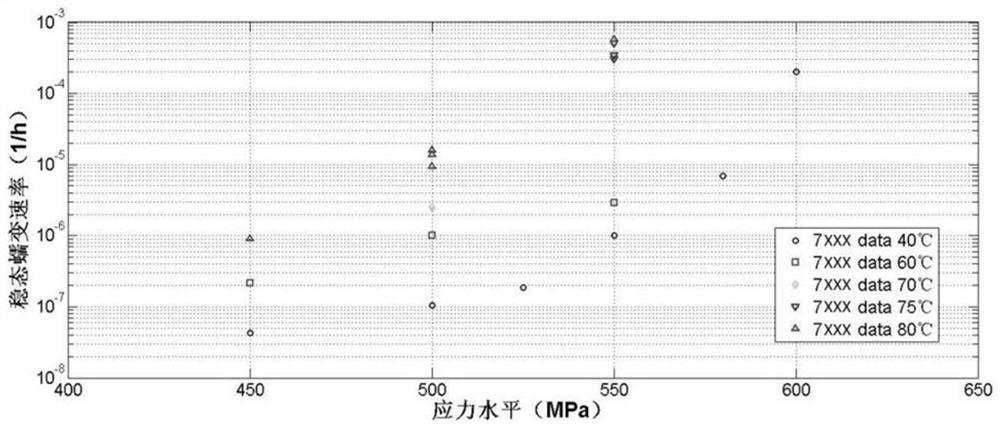 Creep data screening method based on statistical test and state check