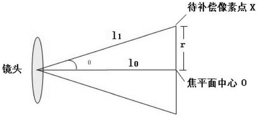 Lens vignetting compensation method and system