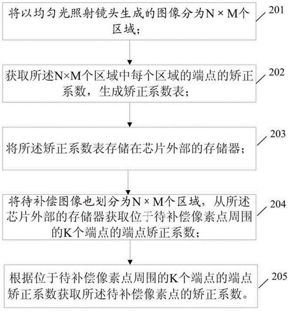 Lens vignetting compensation method and system