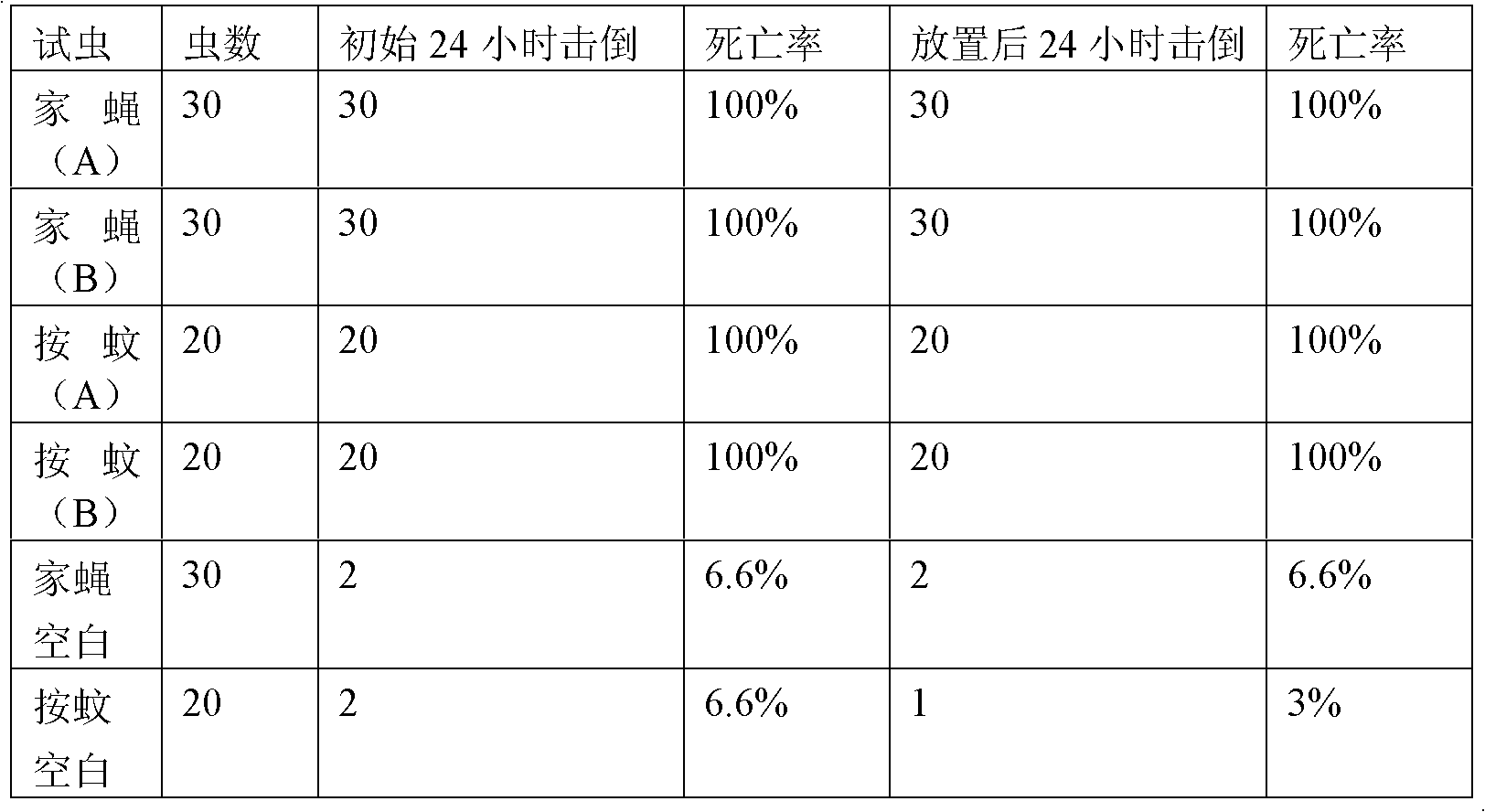 Domestic controlled-release insecticidal composition