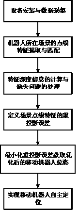 Mobile robot indoor autonomous localization method combining scene point line features