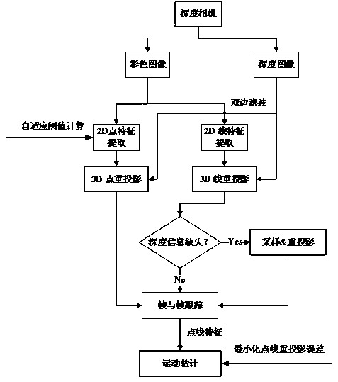 Mobile robot indoor autonomous localization method combining scene point line features