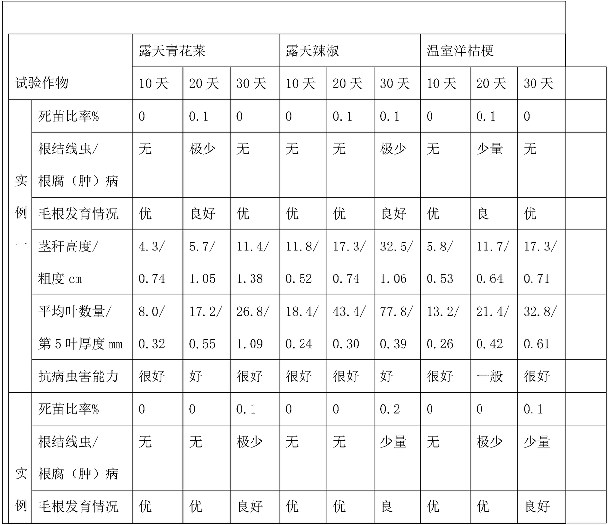 Compound microbial agent for promoting root growth, increasing yield and improving quality, and preparation method