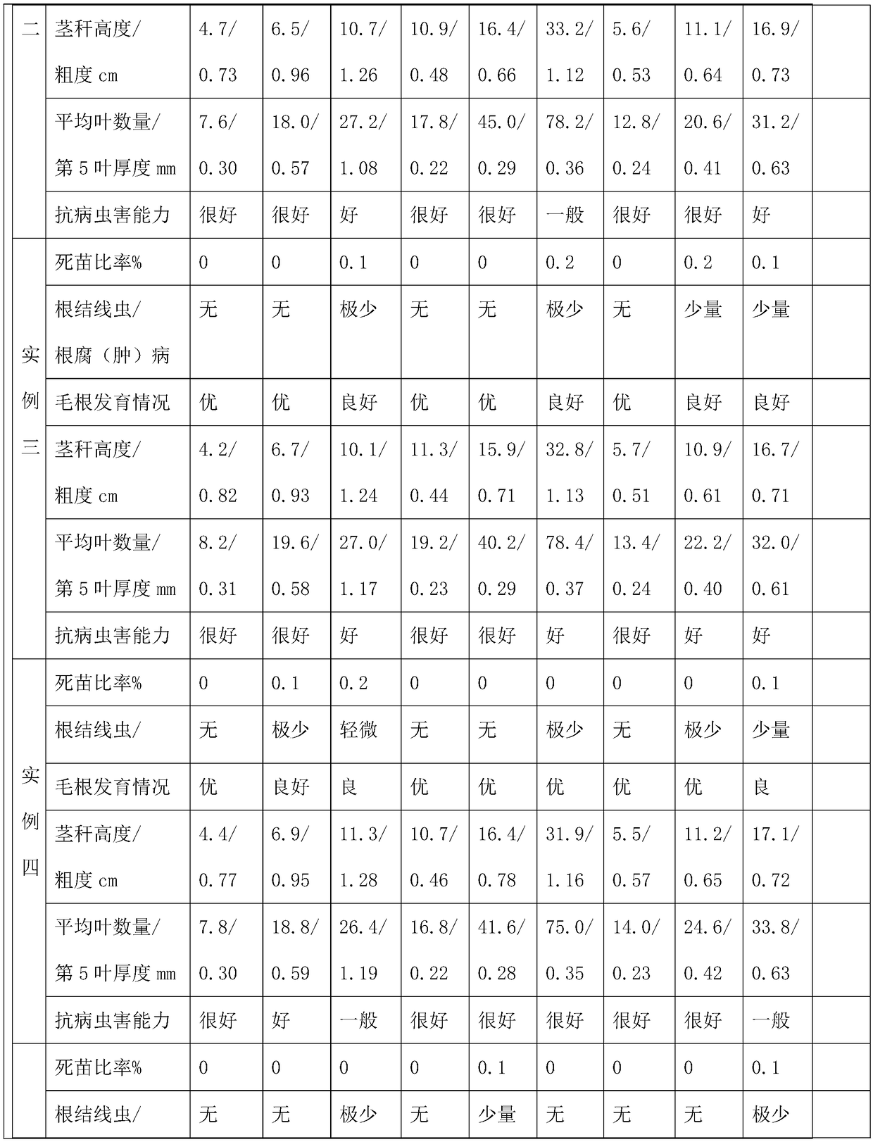 Compound microbial agent for promoting root growth, increasing yield and improving quality, and preparation method