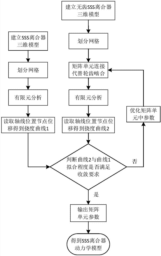 Equivalent stiffness-based dynamic SSS clutch modeling method