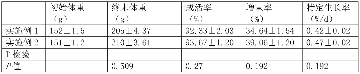 Functional feed for relieving winter syndromes of fugu rubripes