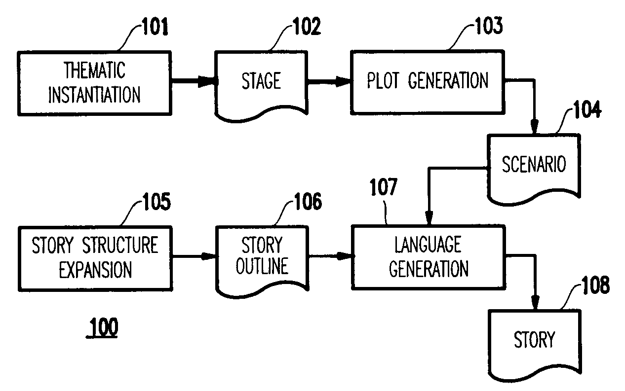 Method and system for automatic computation creativity and specifically for story generation