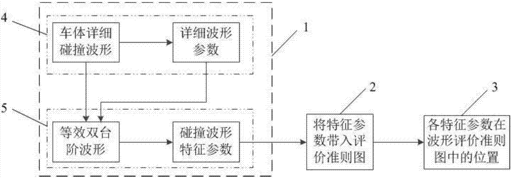 Multi-parameter collision waveform quality evaluation method