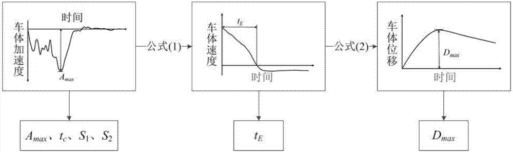 Multi-parameter collision waveform quality evaluation method