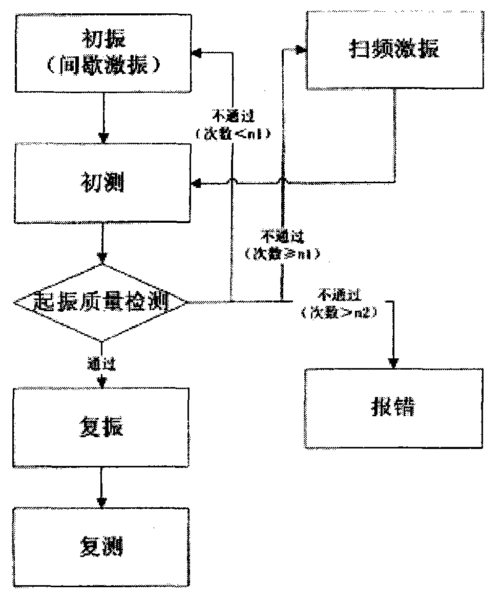 Excitation method of vibrating wire sensor