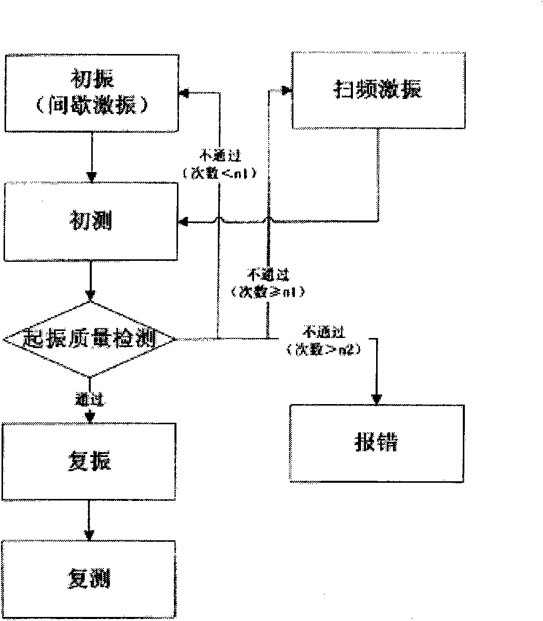 Excitation method of vibrating wire sensor