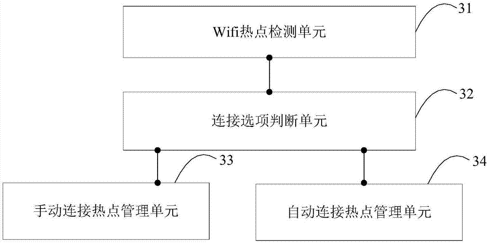 Wifi hotspot connection management method and device and terminal equipment