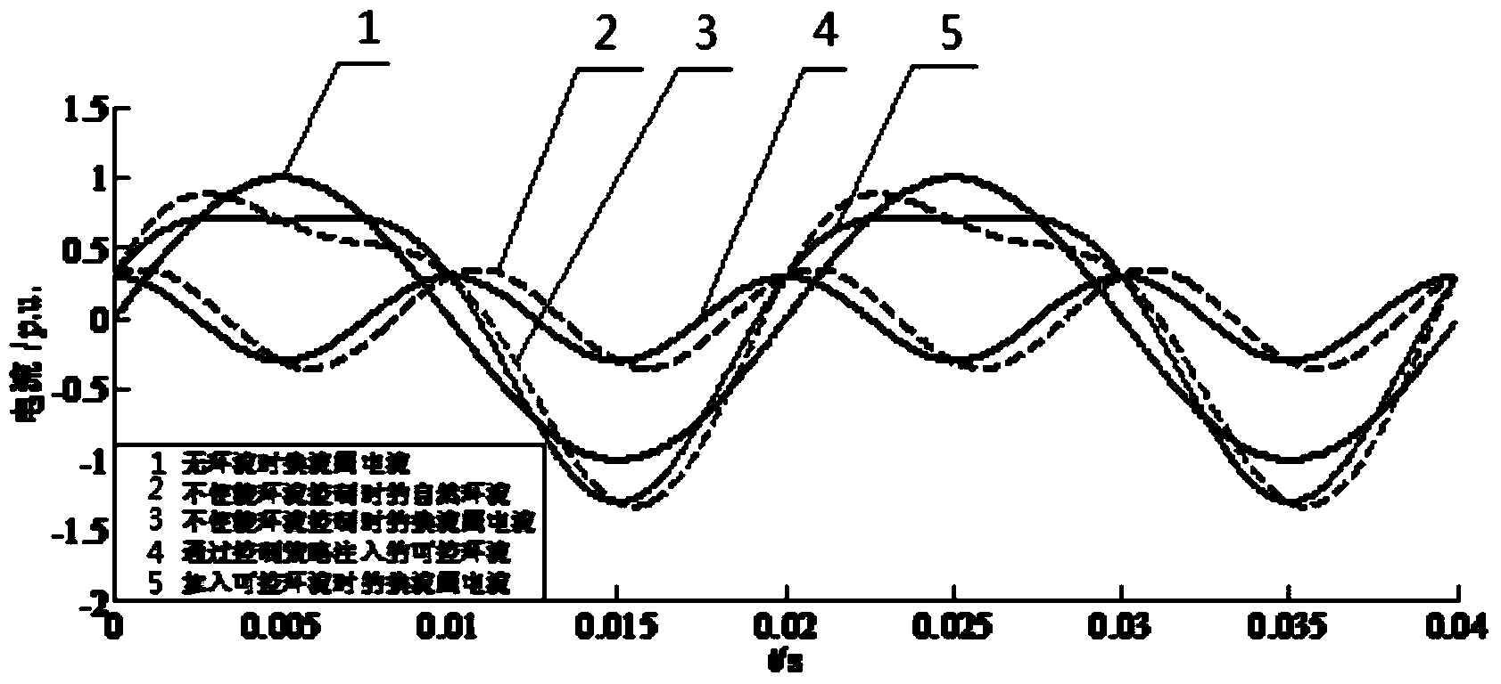 Circulation control strategy for reducing current peak of flexible HVDC (High Voltage Direct Current Transmission) converter valve