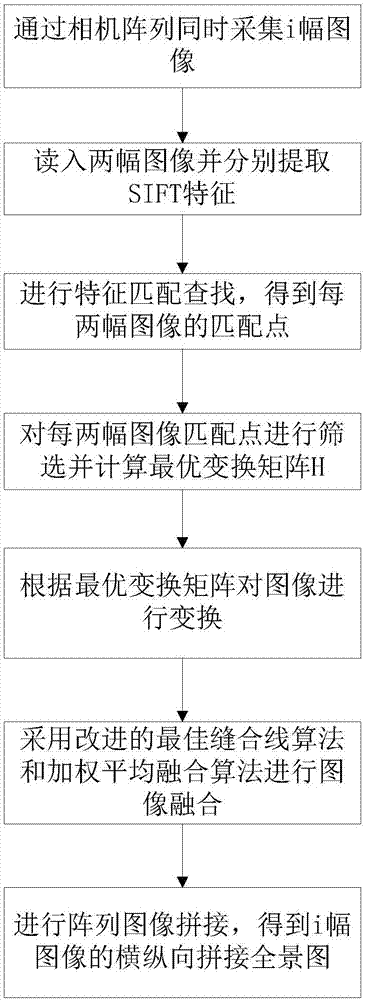 Panoramic imaging method based on camera array