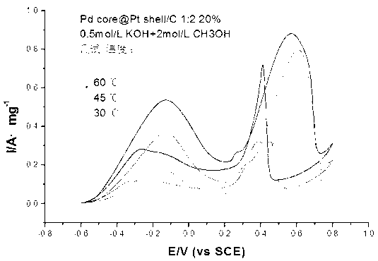 Photochemical preparation method for Pd core @Pt shell nanometer catalyst