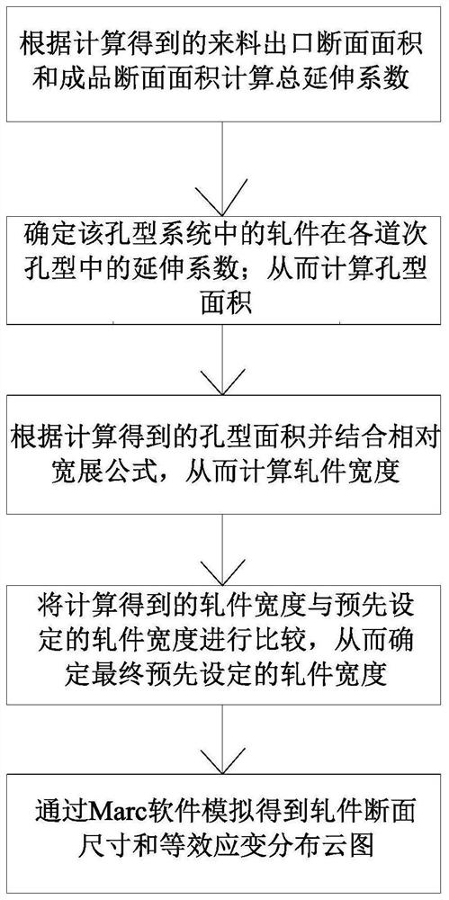 Large-specification bar hole pattern design method