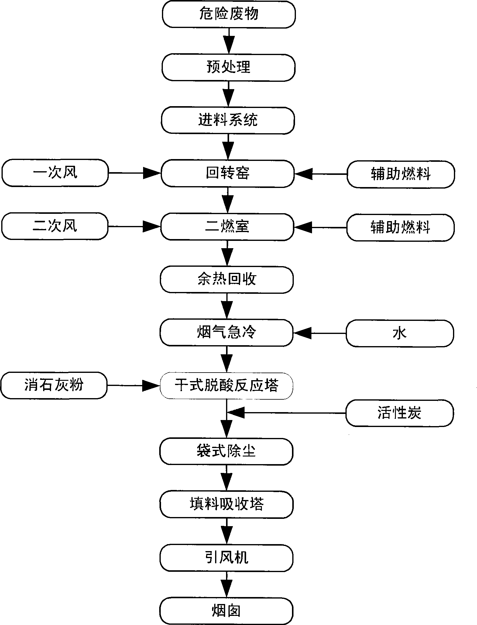 Industrial dangerous waste incineration processing system for realizing multiple physical states