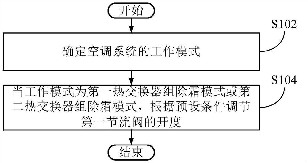 Control method of air conditioning system and air conditioning system