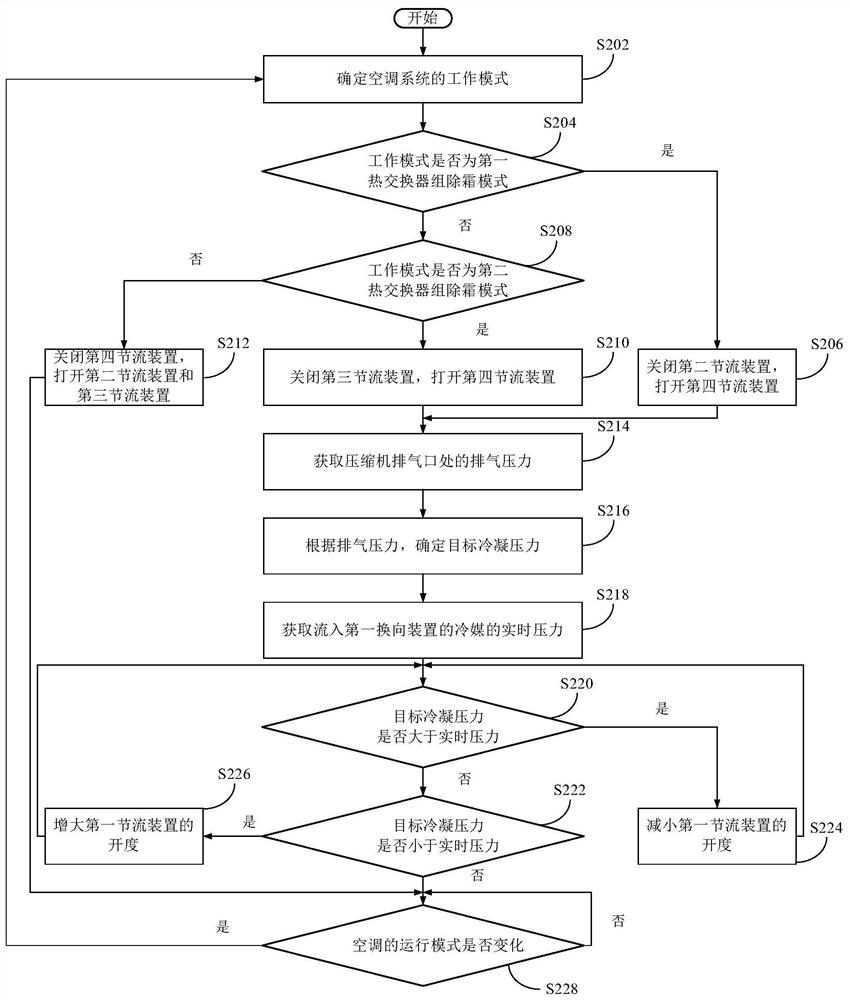 Control method of air conditioning system and air conditioning system