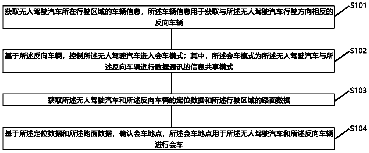 Method and device for meeting of unmanned vehicles, equipment and storage medium