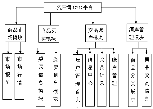 Fine wine C2C transaction platform and transaction method thereof