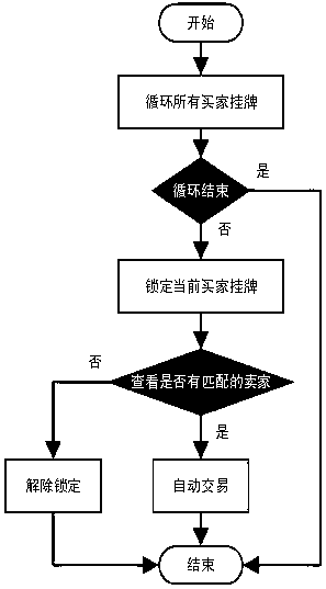 Fine wine C2C transaction platform and transaction method thereof