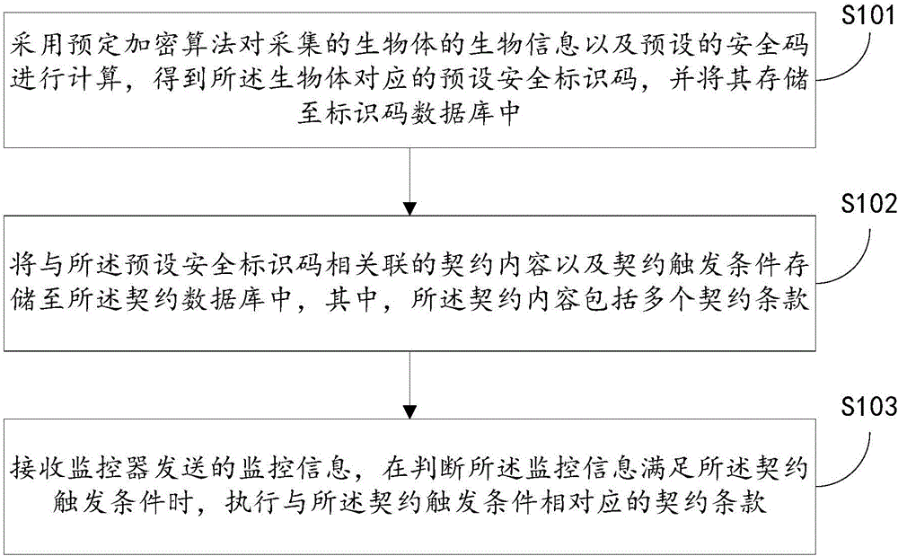 Contract executing method and system based on organism information