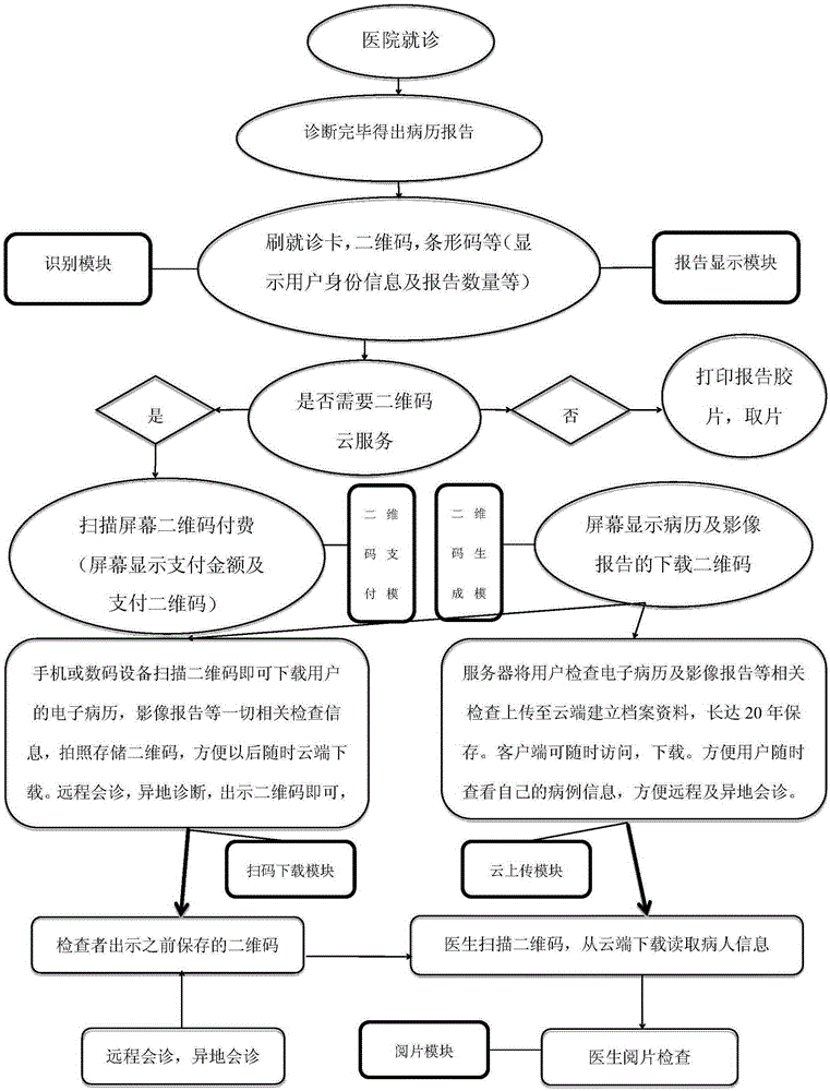 Medical information management system based on two-dimensional code and cloud service and method thereof