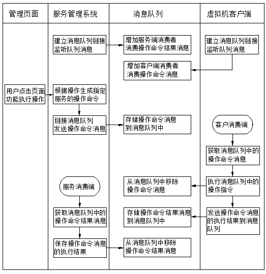 Scripted operation service operation management system and method