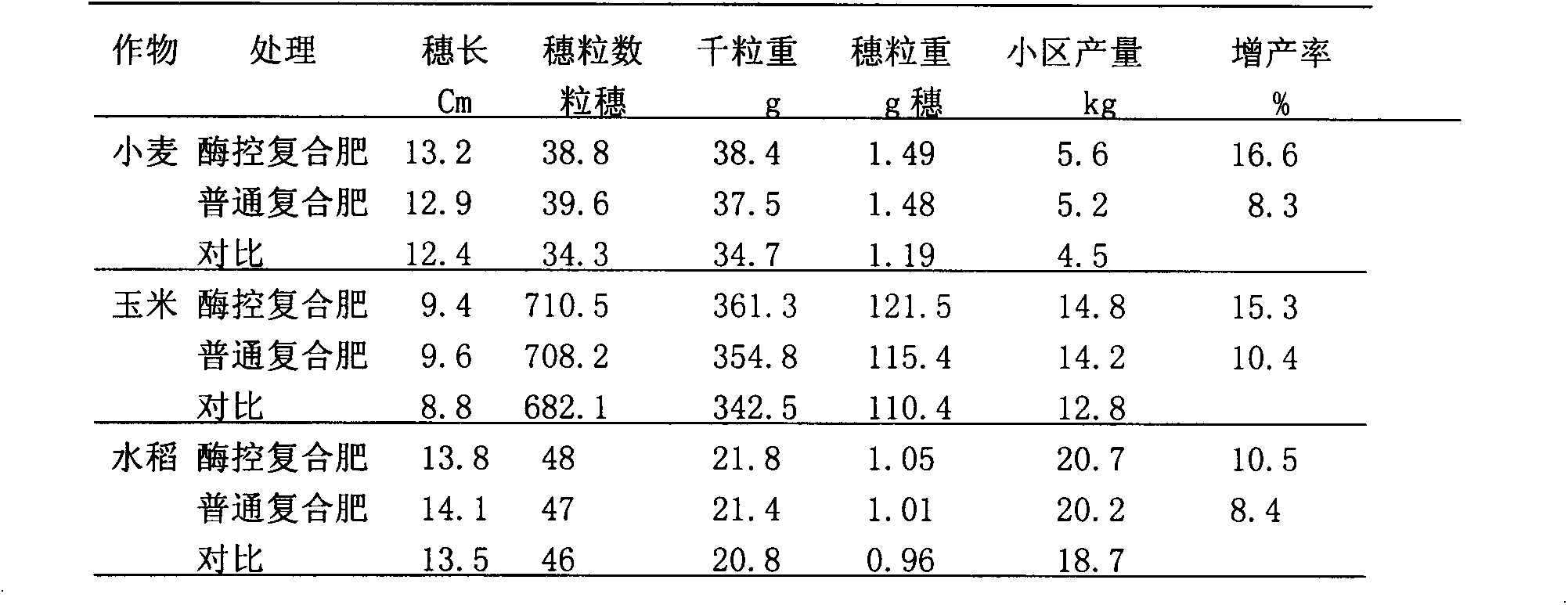 Enzyme-controlled active liquid compound fertilizer and preparation method