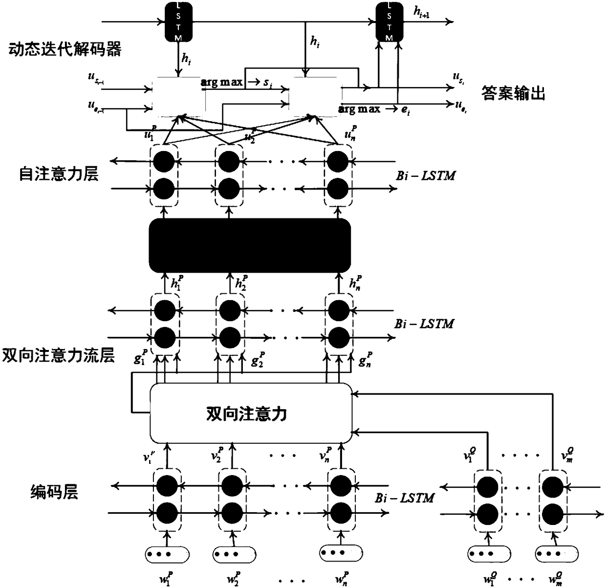 Machine reading understanding method based on a multi-head attention mechanism and dynamic iteration