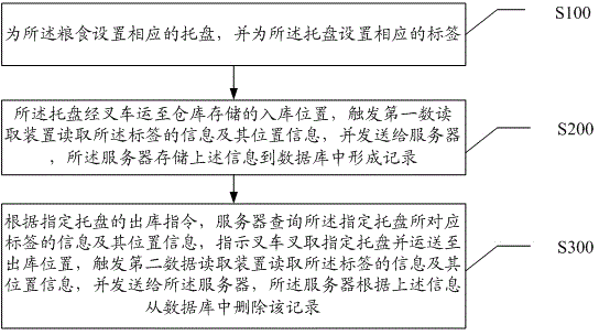 Grain storage method and system for unitized circulation