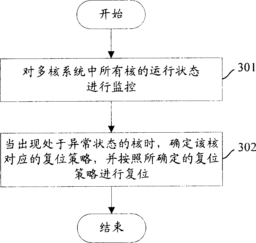 Monitoring methd, monitoring equipment in system with multiple cores, and multiple cores system