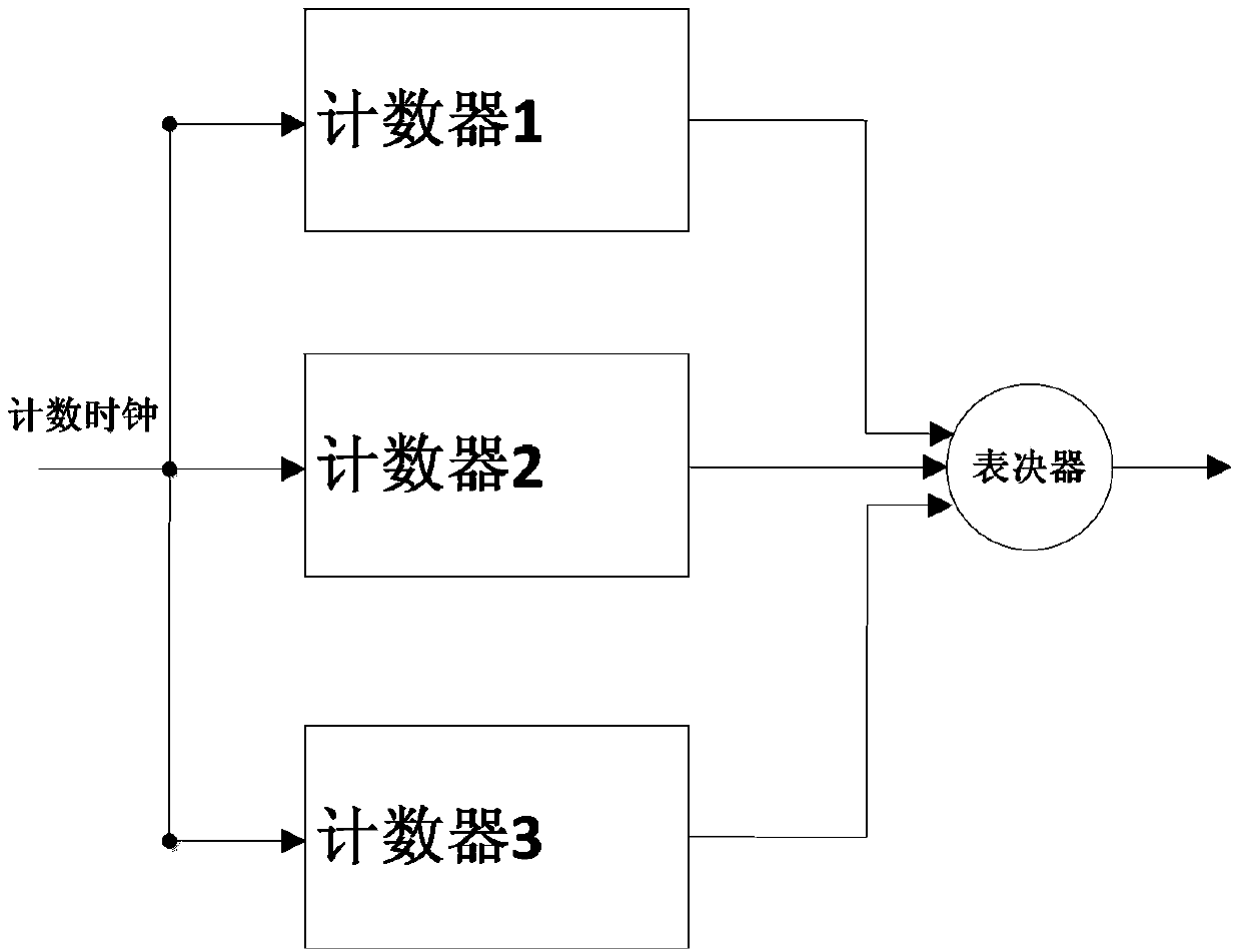 Self-refreshing triple-modular redundancy counter