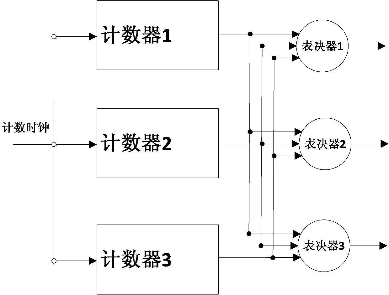 Self-refreshing triple-modular redundancy counter